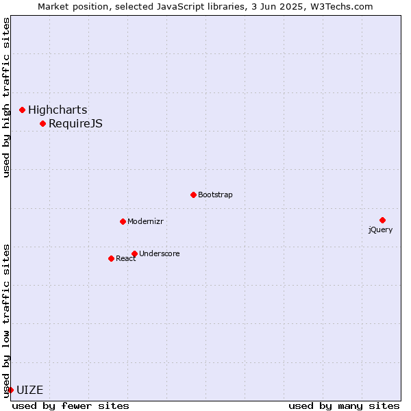 Market position of RequireJS vs. Highcharts vs. UIZE