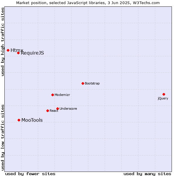 Market position of MooTools vs. RequireJS vs. Htmx