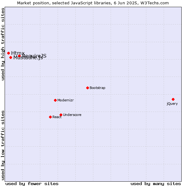 Market position of RequireJS vs. Mustache.js vs. Htmx