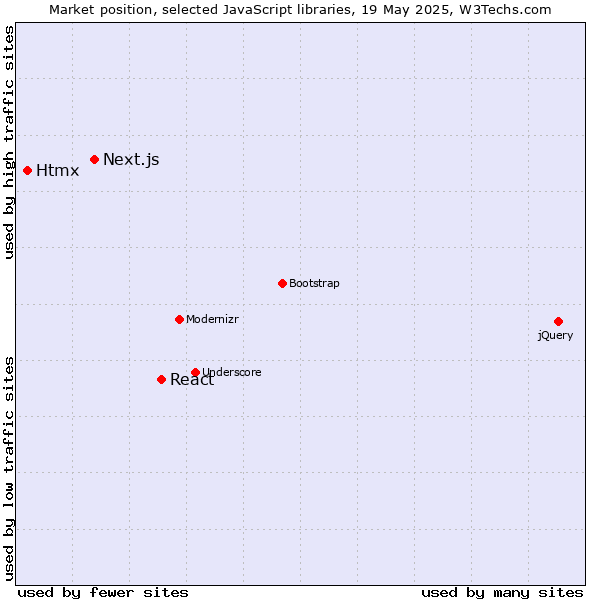 Market position of React vs. Next.js vs. Htmx