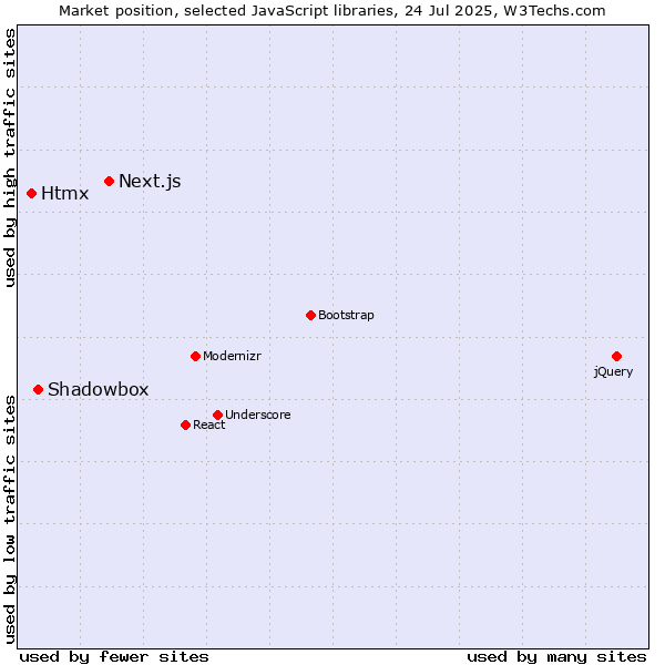 Market position of Next.js vs. Shadowbox vs. Htmx