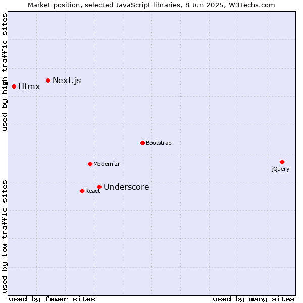 Market position of Underscore vs. Next.js vs. Htmx