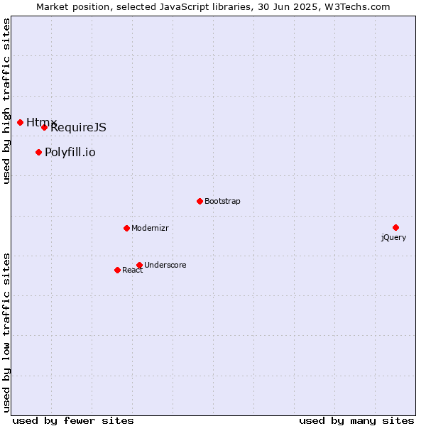 Market position of RequireJS vs. Polyfill.io vs. Htmx