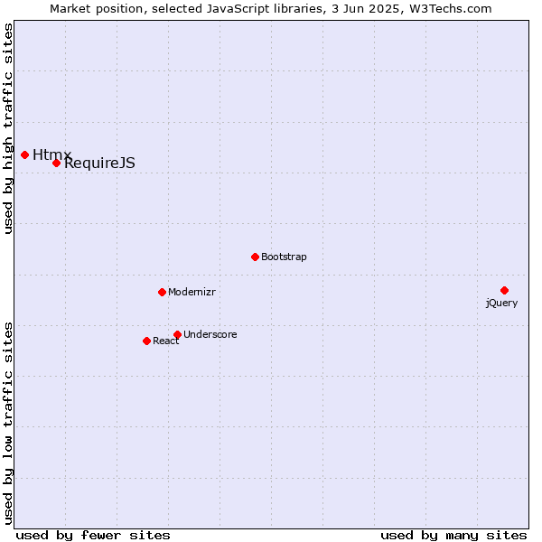 Market position of RequireJS vs. Htmx