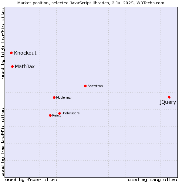 Market position of jQuery vs. MathJax vs. Knockout