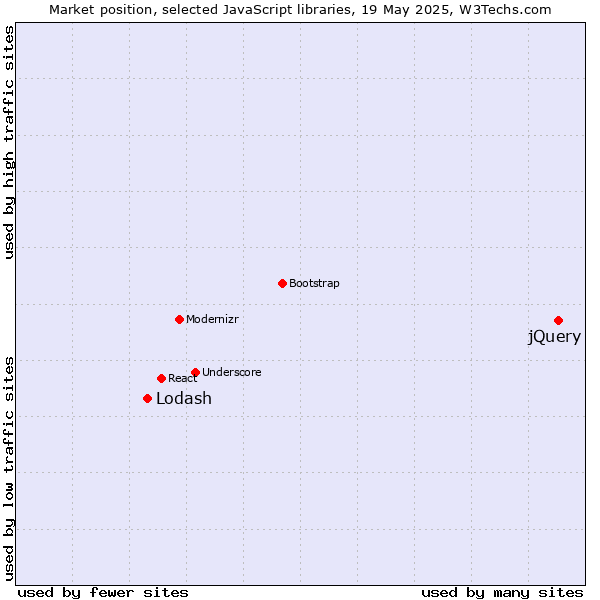 Market position of jQuery vs. Lodash
