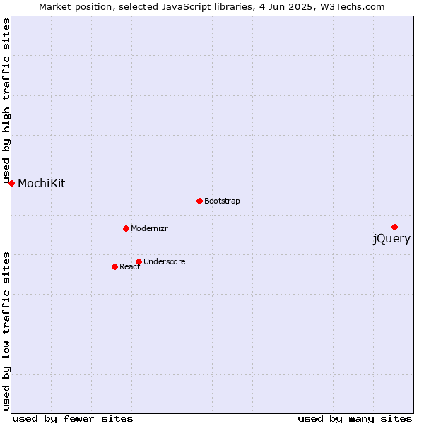 Market position of jQuery vs. MochiKit