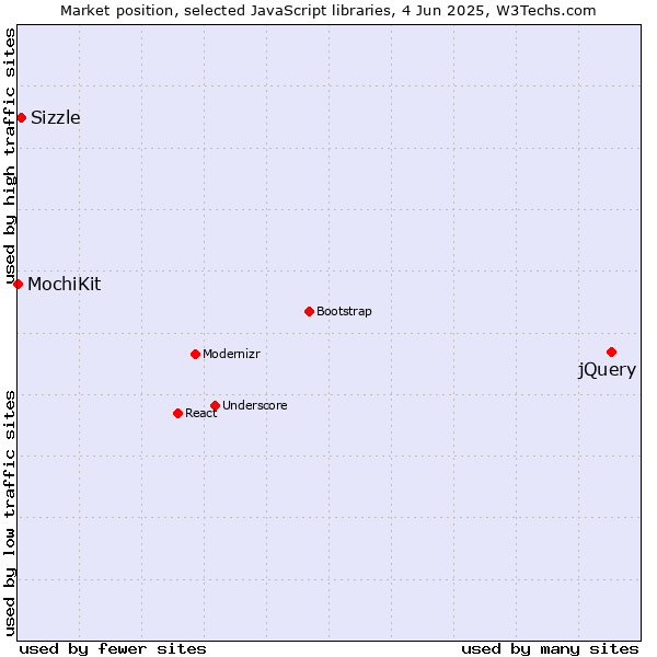 Market position of jQuery vs. Sizzle vs. MochiKit