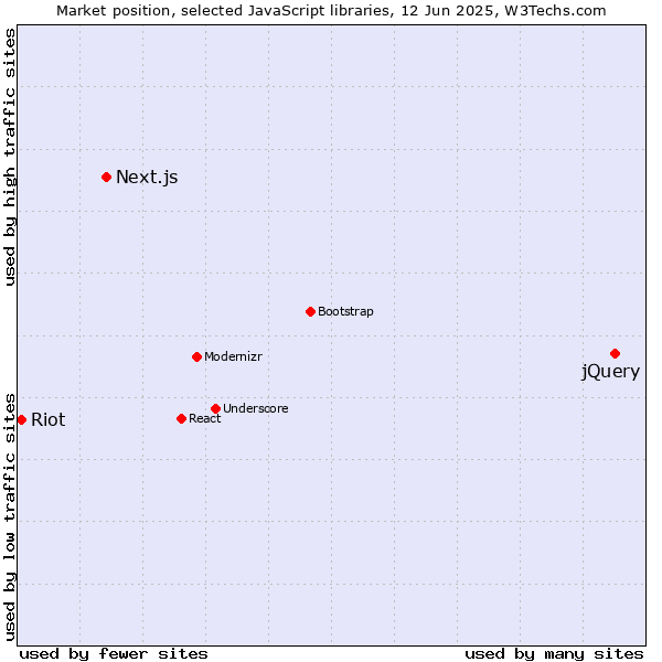 Market position of jQuery vs. Next.js vs. Riot