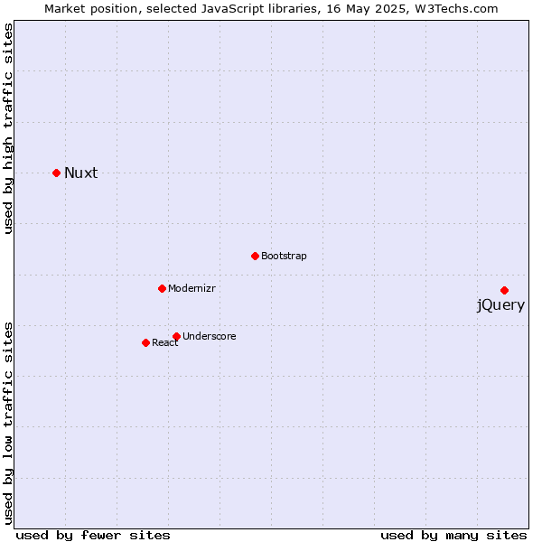 Market position of jQuery vs. Nuxt