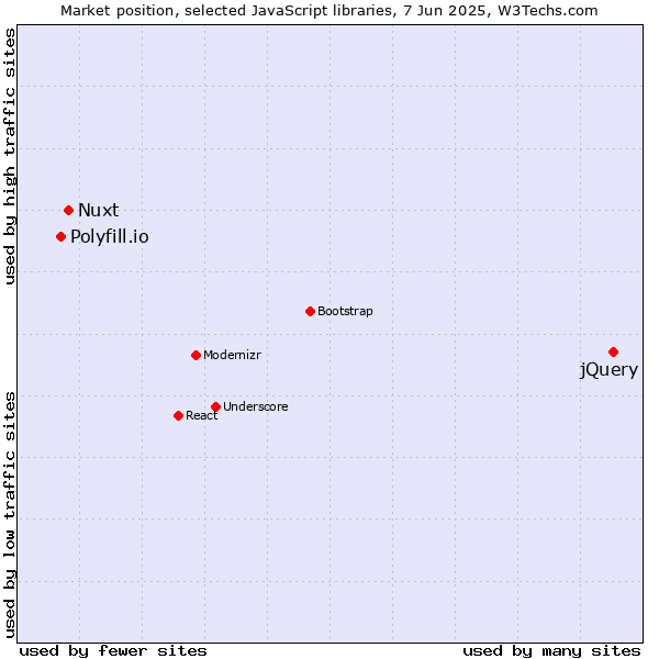 Market position of jQuery vs. Nuxt vs. Polyfill.io