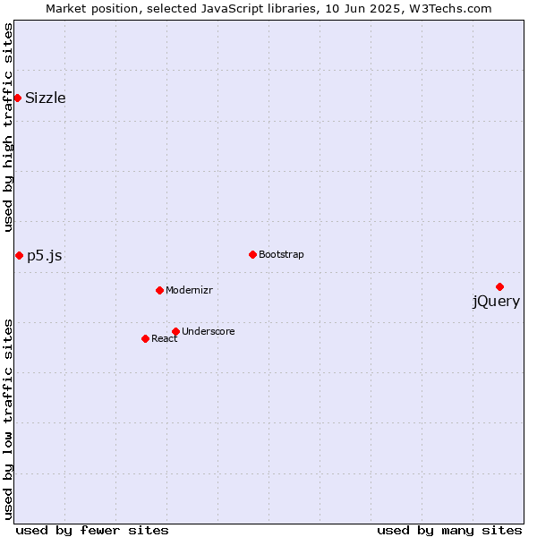 Market position of jQuery vs. p5.js vs. Sizzle