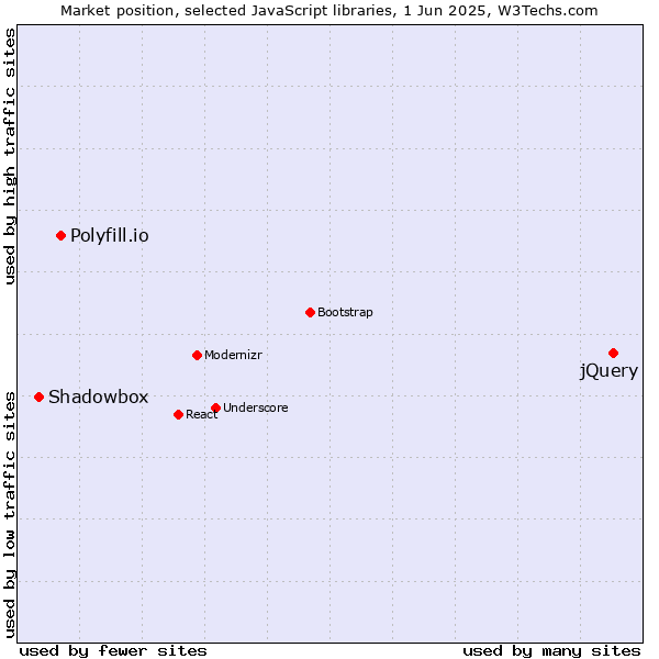 Market position of jQuery vs. Polyfill.io vs. Shadowbox