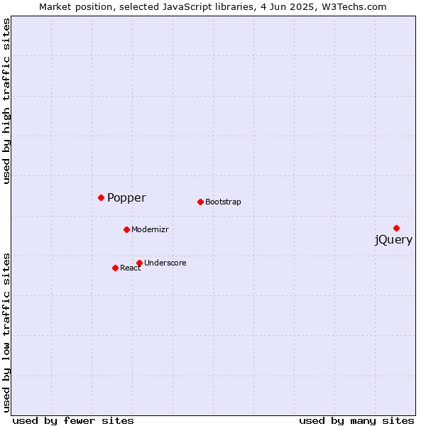 Market position of jQuery vs. Popper