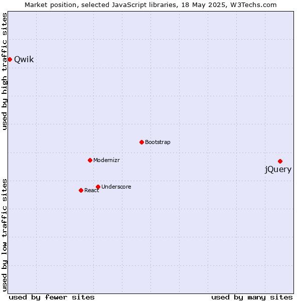 Market position of jQuery vs. Qwik