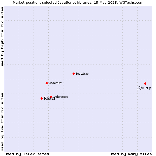 Market position of jQuery vs. React