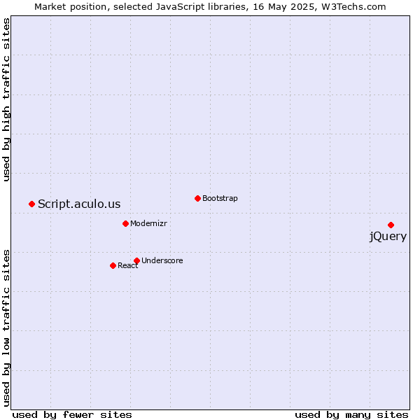 Market position of jQuery vs. Script.aculo.us