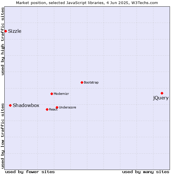 Market position of jQuery vs. Shadowbox vs. Sizzle