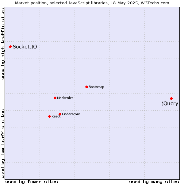 Market position of jQuery vs. Socket.IO
