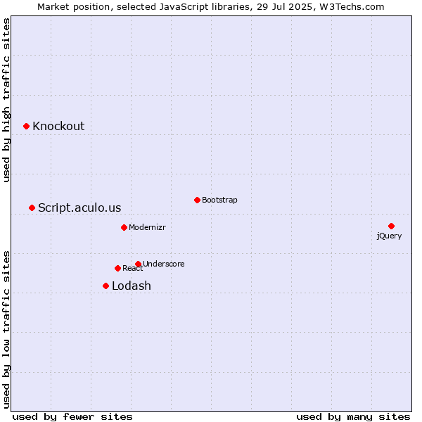 Market position of Lodash vs. Script.aculo.us vs. Knockout