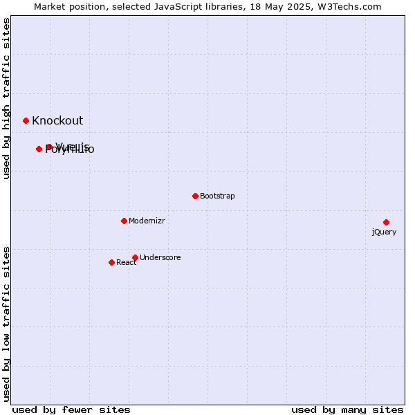 Market position of Vue.js vs. Polyfill.io vs. Knockout