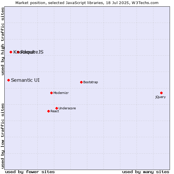 Market position of RequireJS vs. Knockout vs. Semantic UI