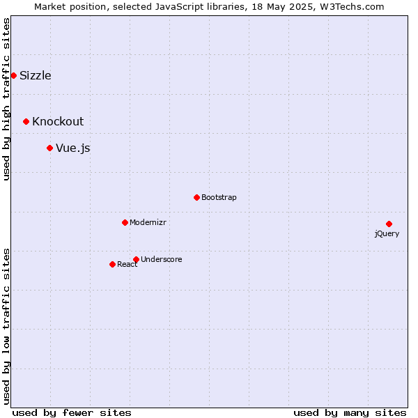 Market position of Vue.js vs. Knockout vs. Sizzle