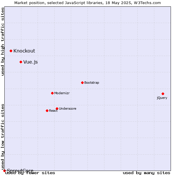 Market position of Vue.js vs. Knockout vs. SproutCore
