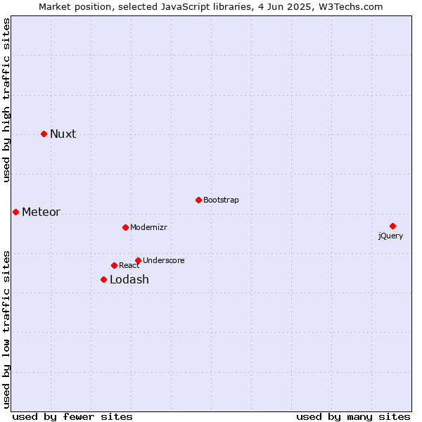 Market position of Lodash vs. Nuxt vs. Meteor
