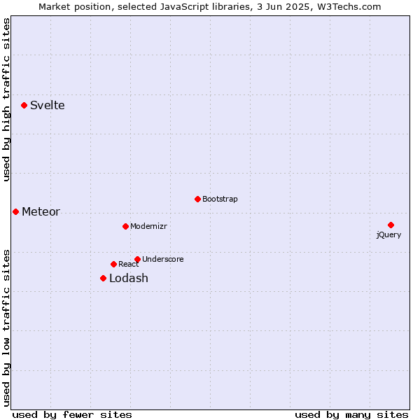 Market position of Lodash vs. Svelte vs. Meteor