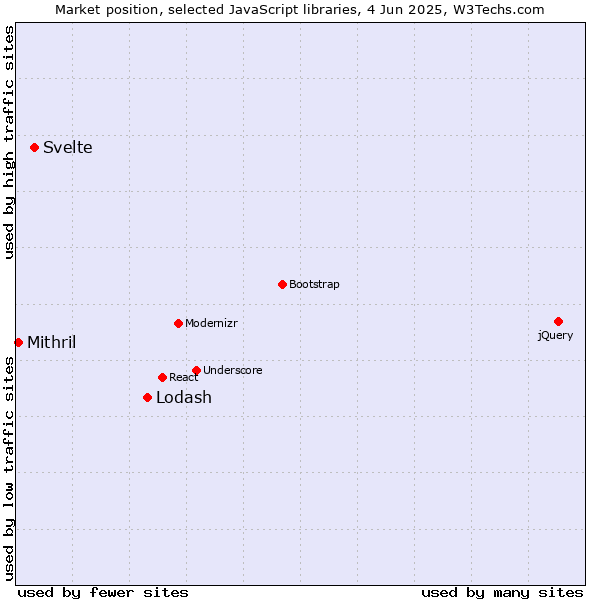 Market position of Lodash vs. Svelte vs. Mithril