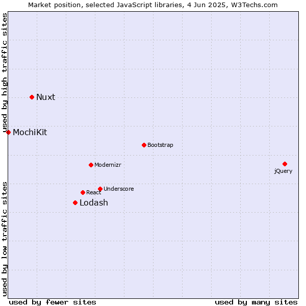 Market position of Lodash vs. Nuxt vs. MochiKit