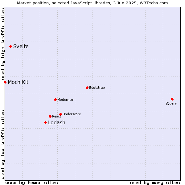 Market position of Lodash vs. Svelte vs. MochiKit
