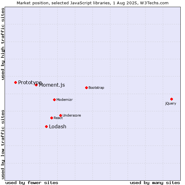 Market position of Lodash vs. Moment.js vs. Prototype
