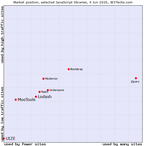 Market position of Lodash vs. MooTools vs. UIZE