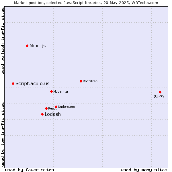 Market position of Lodash vs. Next.js vs. Script.aculo.us
