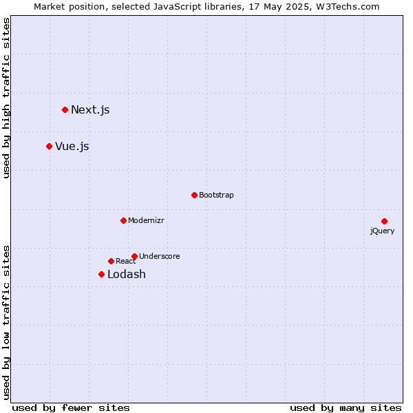 Market position of Lodash vs. Next.js vs. Vue.js