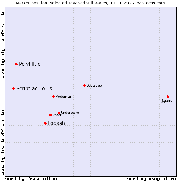 Market position of Lodash vs. Polyfill.io vs. Script.aculo.us