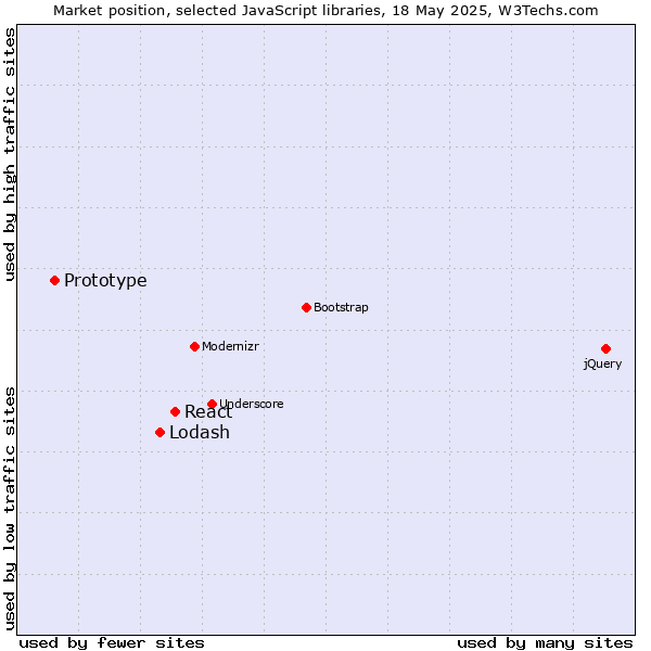 Market position of React vs. Lodash vs. Prototype