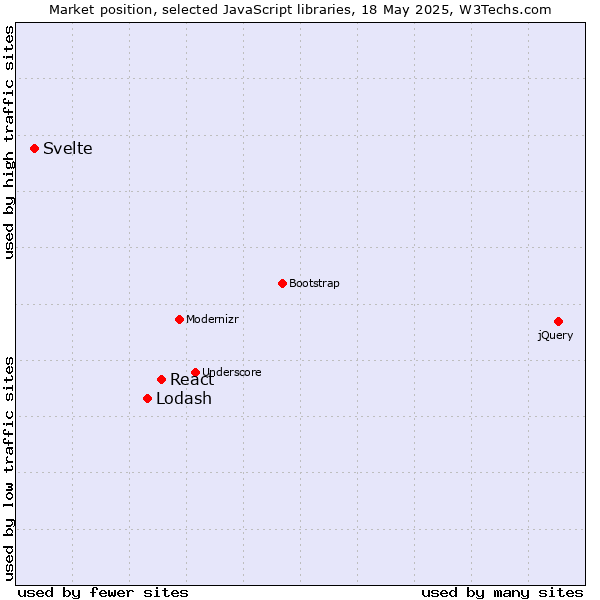 Market position of React vs. Lodash vs. Svelte