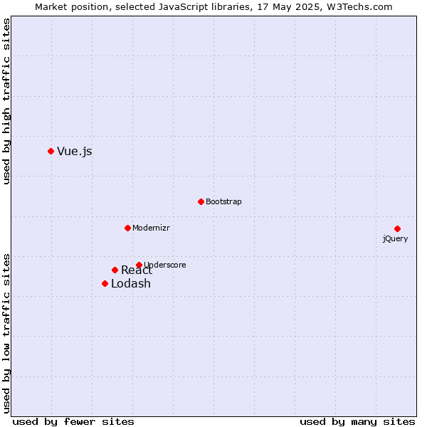Market position of React vs. Lodash vs. Vue.js