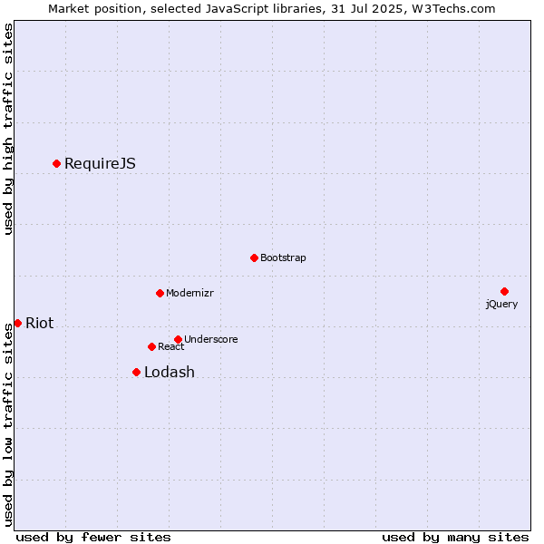 Market position of Lodash vs. RequireJS vs. Riot