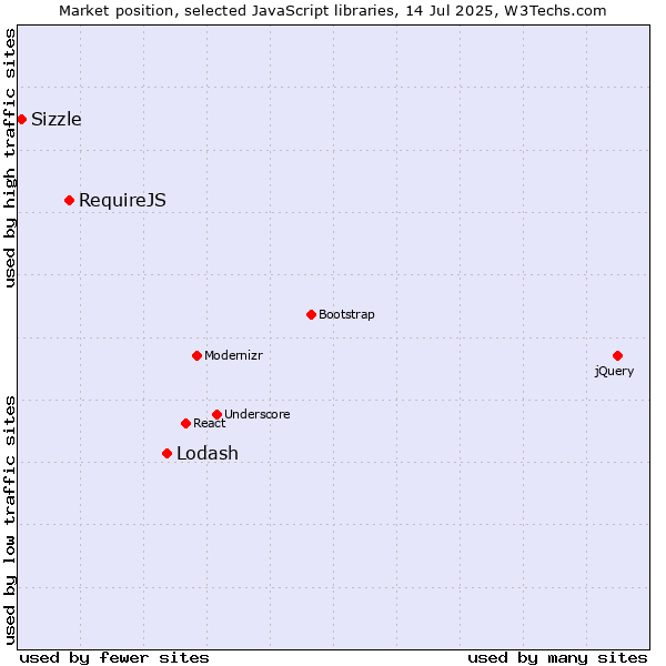 Market position of Lodash vs. RequireJS vs. Sizzle