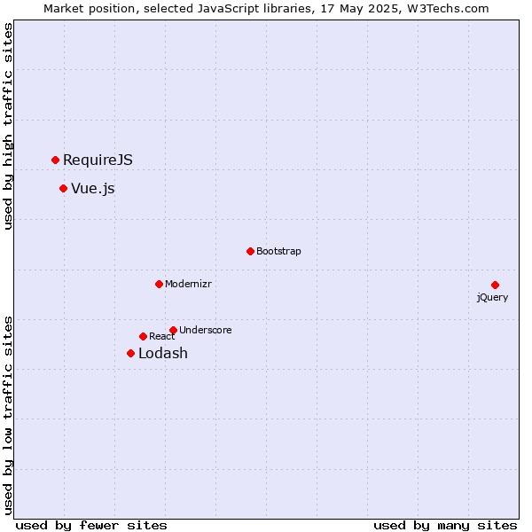 Market position of Lodash vs. Vue.js vs. RequireJS