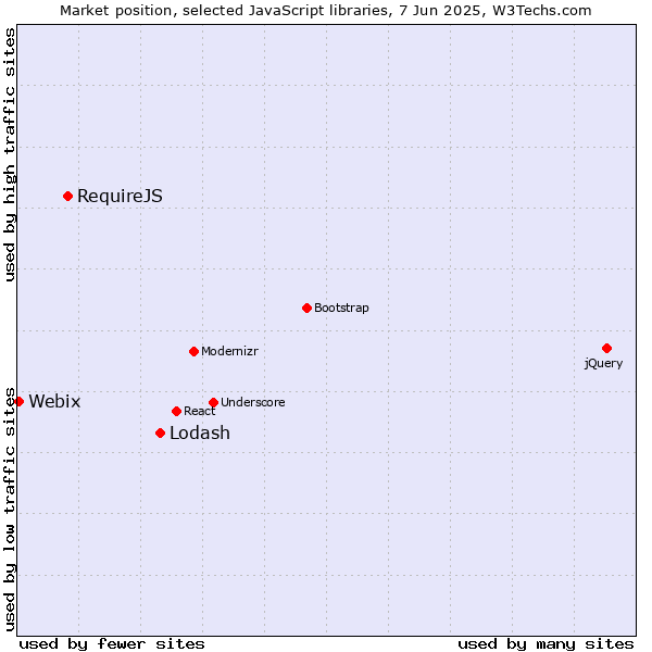 Market position of Lodash vs. RequireJS vs. Webix