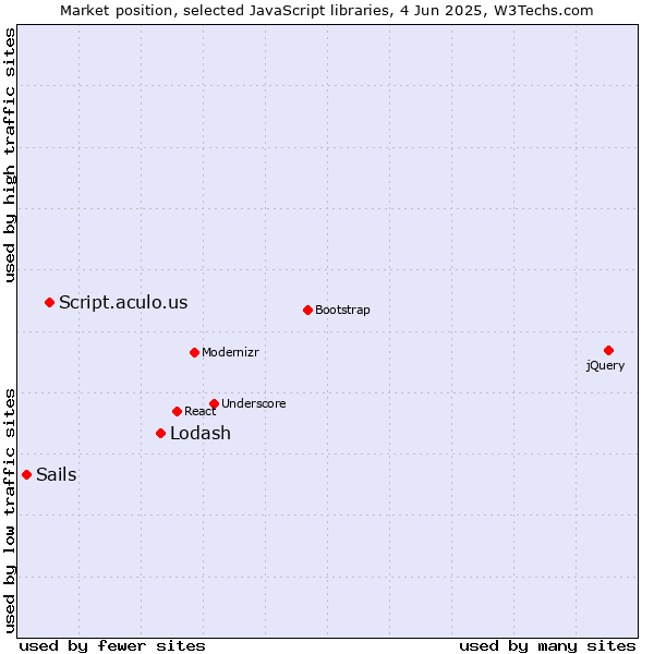Market position of Lodash vs. Script.aculo.us vs. Sails