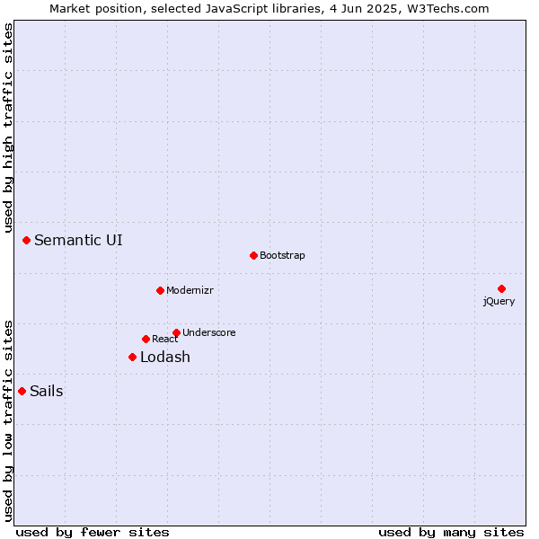 Market position of Lodash vs. Semantic UI vs. Sails