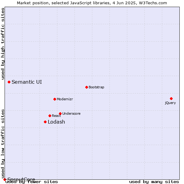 Market position of Lodash vs. Semantic UI vs. SproutCore