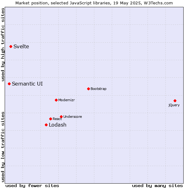 Market position of Lodash vs. Svelte vs. Semantic UI