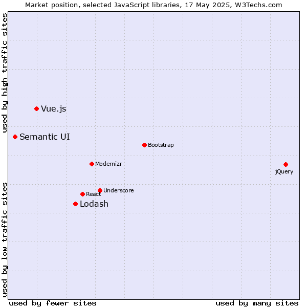 Market position of Lodash vs. Vue.js vs. Semantic UI